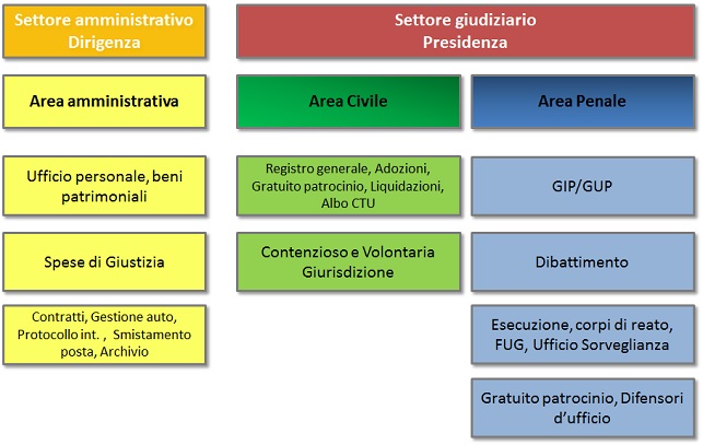 Organizzazione uffici